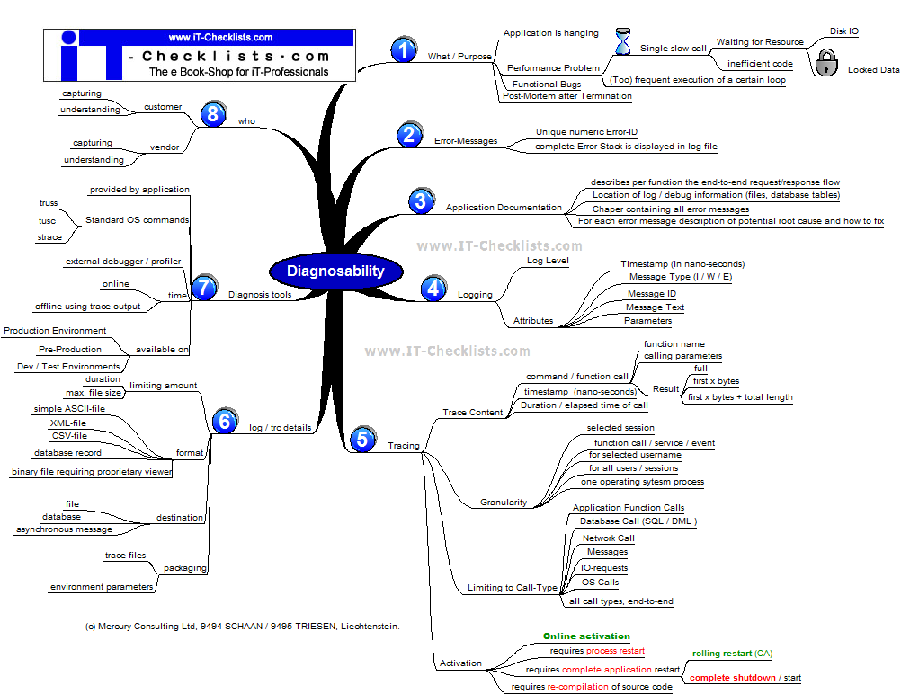 Mindmap showing attributes for Software Diagnosability