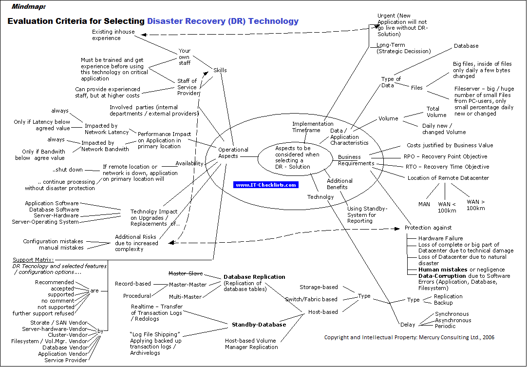 Mindmap showing Selection Criteria for Disaster Recovery (DR) Technologies